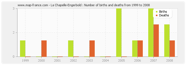 La Chapelle-Engerbold : Number of births and deaths from 1999 to 2008
